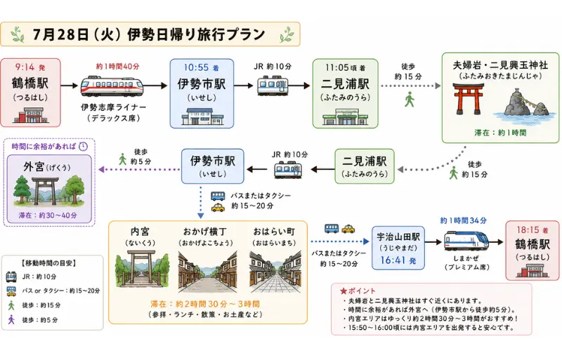 伊勢志摩ライナーで伊勢市駅へ向かい、夫婦岩・外宮・内宮・おかげ横丁を巡ってしまかぜで帰る日帰り旅行ルート図