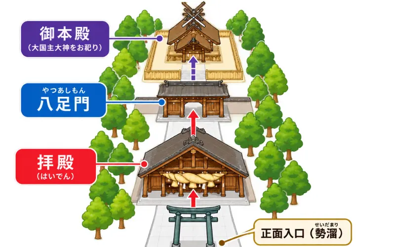 出雲大社の拝殿・八足門・御本殿の位置関係