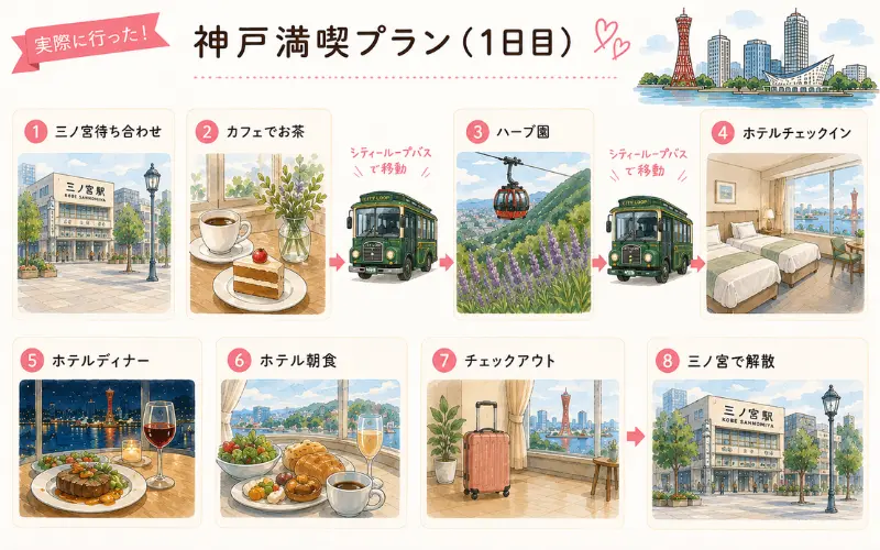 「大人女子の神戸満喫プラン｜三宮・布引ハーブ園・神戸ポートタワーホテル」の図解。